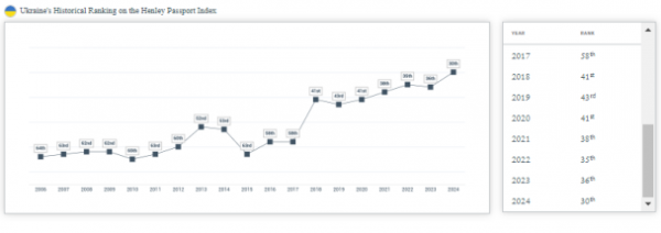 
Новий рейтинг найсильніших паспортів світу: яке місце посіла Україна (інфографіка)
