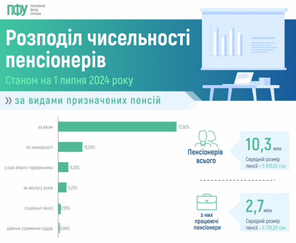 
Скільки в Україні отримують пенсіонери, що працюють: свіжі дані ПФУ 