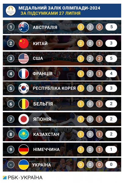 
Олімпіада-2024: підсумки дня 27 липня та медальний залік 