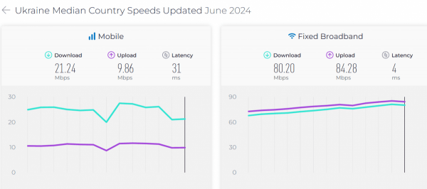 Опубліковано рейтинг швидкості інтернету в усьому світі: на якому місці Україна