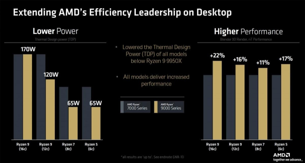 AMD обжене Intel: стала відома дата виходу "найпотужніших процесорів" Ryzen 9000