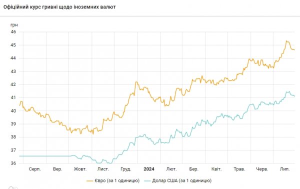 
Долар дешевшає вже тиждень: НБУ встановив офіційний курс на 29 липня 