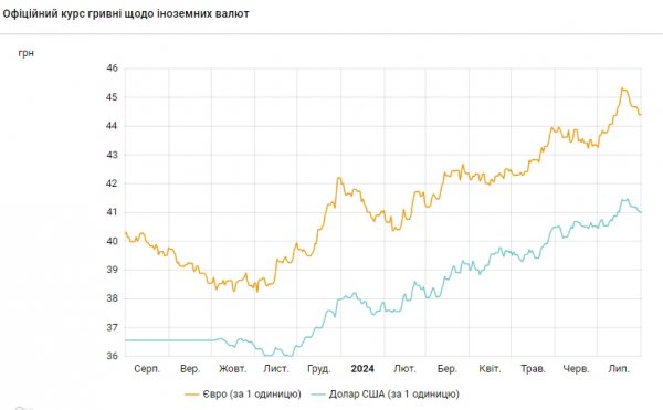 
Долар дешевшає восьмий день поспіль: НБУ встановив курс на 1 серпня 