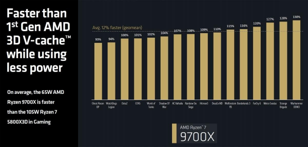 AMD обжене Intel: стала відома дата виходу "найпотужніших процесорів" Ryzen 9000