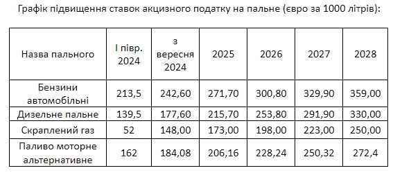 
Рада підвищила акцизи на бензин, дизель та автогаз: як зміняться ціни на АЗС 