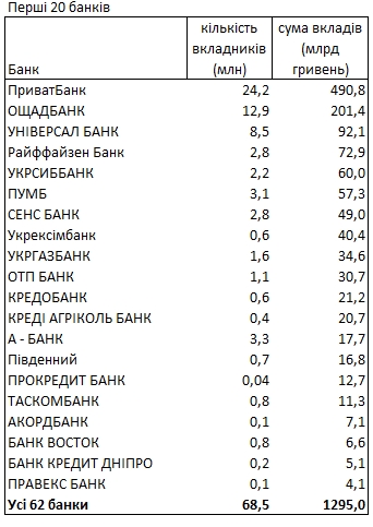 
У яких банках та в якій валюті українці зберігають свої гроші: рейтинг від НБУ 