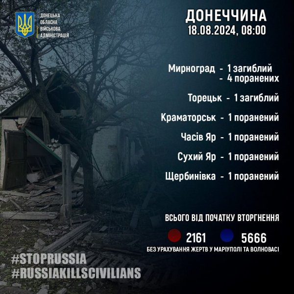 На Донеччині за добу внаслідок обстрілів загинули дві людини, восьмеро поранені 