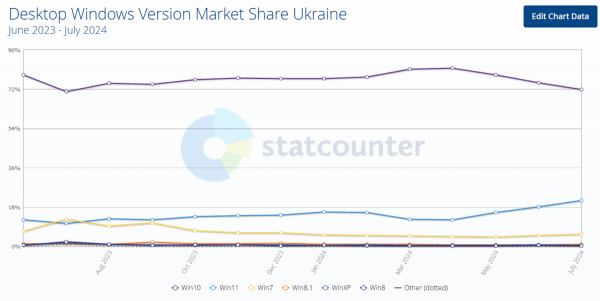 Windows 11 набирає обертів: яка "вінда" зараз найпопулярніша у світі та Україні