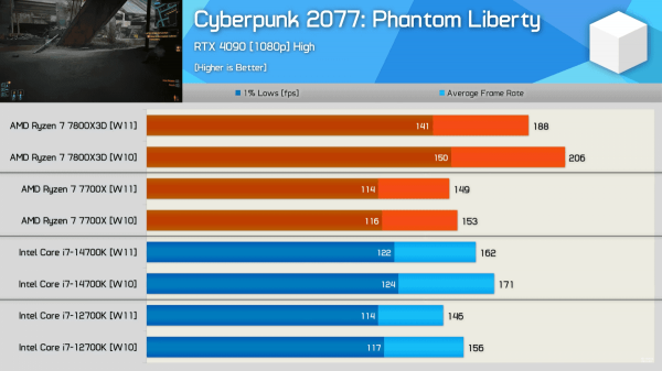 Windows 10 чи Windows 11: експерти з'ясували, яка ОС краще підходить для ігор