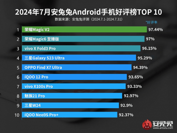 Опитування показало, якими смартфонами користувачі Android задоволені найбільше