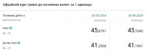 
Долар дешевшає третій день поспіль 