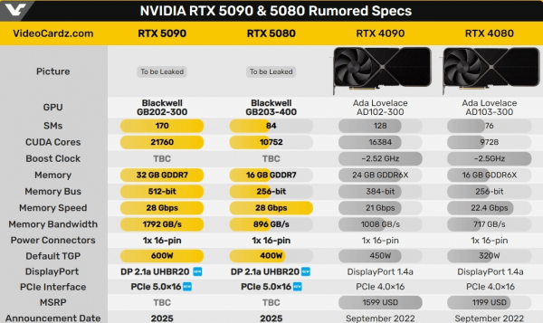 Відеокарта-монстр: з'явилися характеристики топових GeForce RTX 5090 і RTX 5080