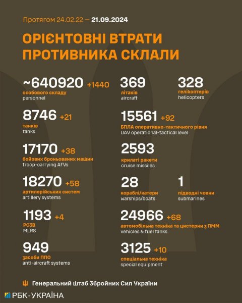 
ЗСУ знищили 1440 окупантів, десятки танків, дронів та артсистем: Генштаб оновив втрати РФ 