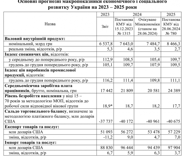 
Курс, оборона, зарплата та пенсії. Основні показники бюджету на 2025 рік 