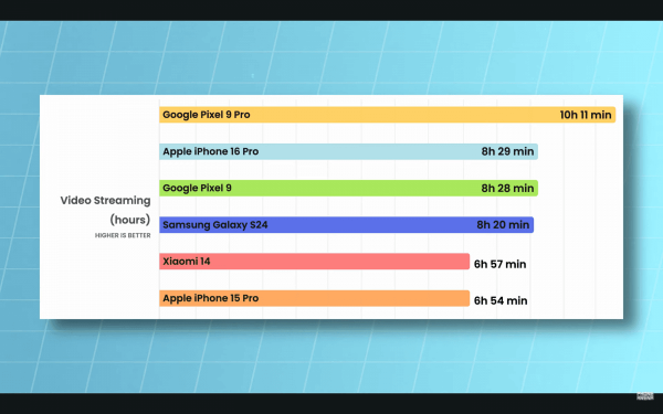 iPhone 16 Pro та інші компактні телефони порівняли за автономністю: хто переміг
