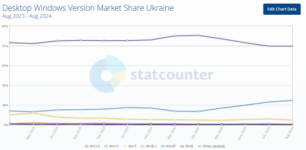 Користувачі стали частіше переходити з Windows 10 на Windows 11: у чому причина