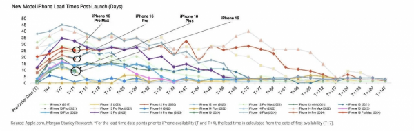 Дослідження: iPhone 16 – найбільш непопулярна лінійка Apple за останні 5 років