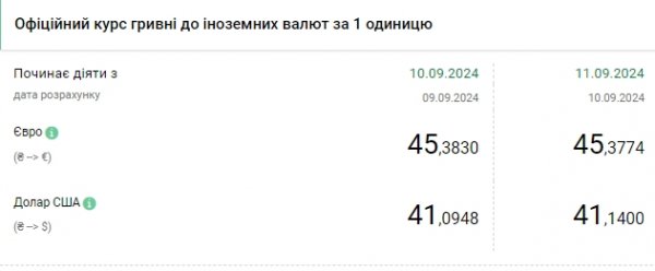 
Курс долара зростає другий день поспіль 