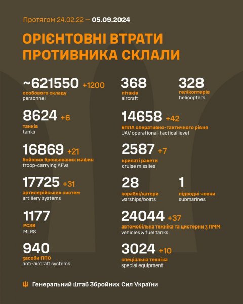 
РФ за добу втратила 1200 військових та десятки ББМ і артсистем, - Генштаб оновив дані 