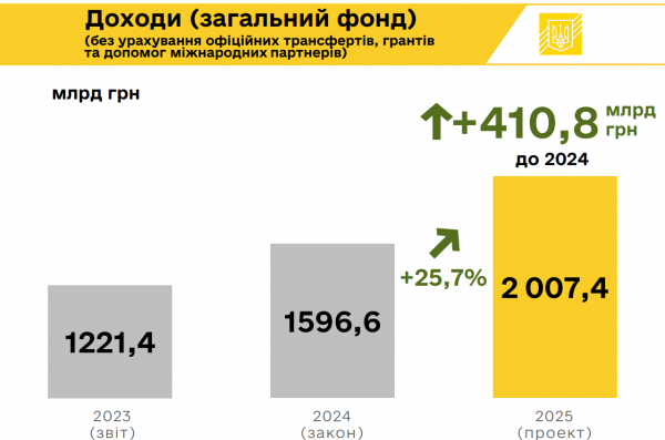 
Держбюджет-2025: де Україна братиме гроші, на що витрачатиме, і як ми будемо жити 