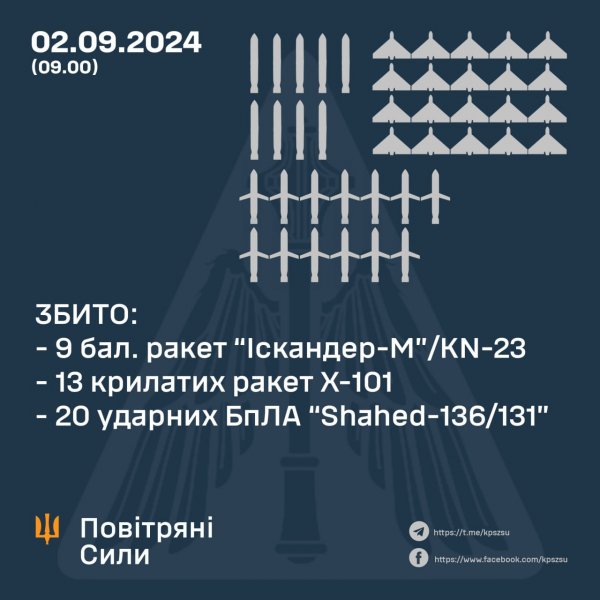 
РФ запустила по Україні 58 ракет і дронів: скільки цілей вдалося збити ППО 