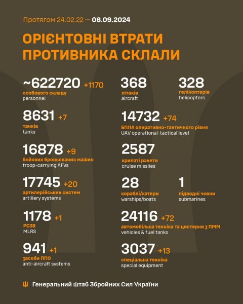 
На фронті за добу знищено 1170 російських солдатів, 74 дрони та РСЗВ, - ЗСУ 