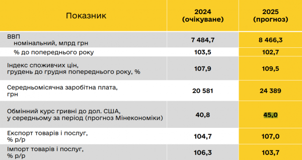 
Держбюджет-2025. Який курс долара Кабмін заклав на наступний рік 