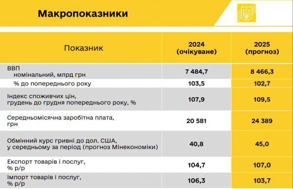 
Держбюджет-2025: де Україна братиме гроші, на що витрачатиме, і як ми будемо жити 