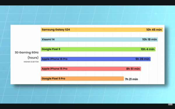iPhone 16 Pro та інші компактні телефони порівняли за автономністю: хто переміг