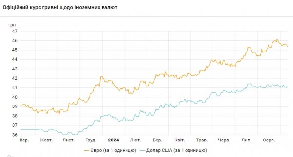 
Курс долара зростає другий день поспіль 