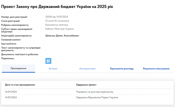 
Кабмін подав до Ради проєкт держбюджету на 2025 рік 