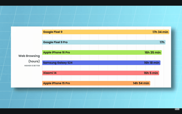 iPhone 16 Pro та інші компактні телефони порівняли за автономністю: хто переміг