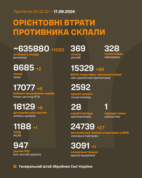 
Більше тисячі окупантів і 66 безпілотників: Генштаб оновив втрати РФ у війні 