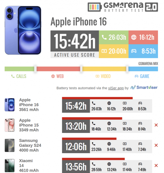 Новий iPhone 16 здивував фахівців часом своєї автономної роботи