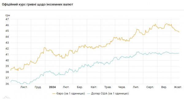 
НБУ підвищує курс долара четвертий день поспіль 