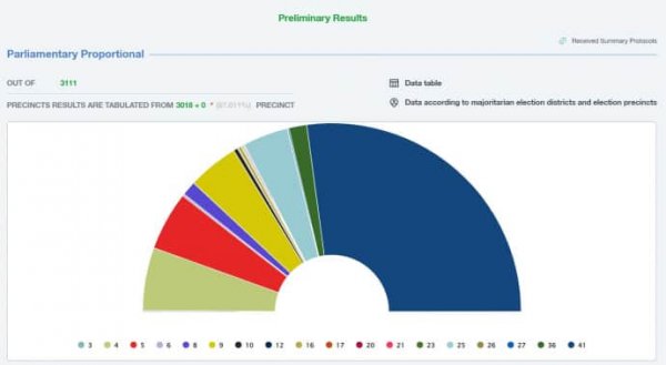 Вибори у Грузії: ЦВК звітує про підрахунок голосів з 97% виборчих дільниць 