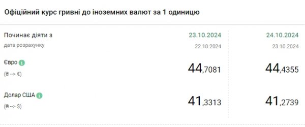 
Курс долара впав після дводенного зростання 