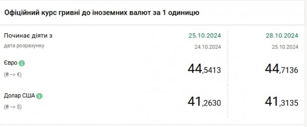 
Долар знову подорожчав: НБУ встановив курс на 28 жовтня 