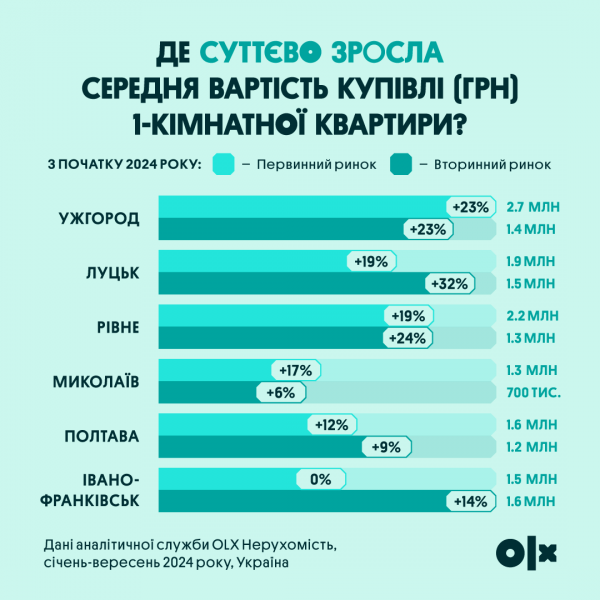 
Однокімнатні квартири в Україні дорожчають: у яких містах найвищі ціни 