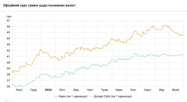 
НБУ знизив курс долара на останній день жовтня 