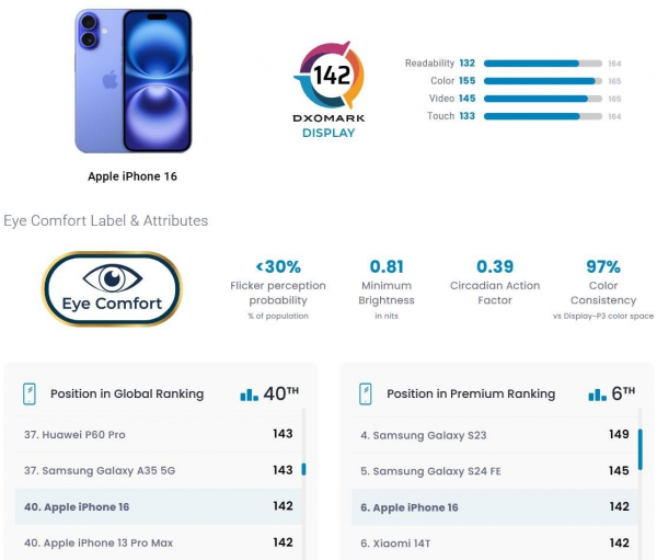 Екран iPhone 16 не вразив експертів – його обігнав навіть бюджетний Samsung