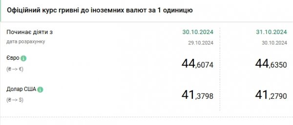 
НБУ знизив курс долара на останній день жовтня 