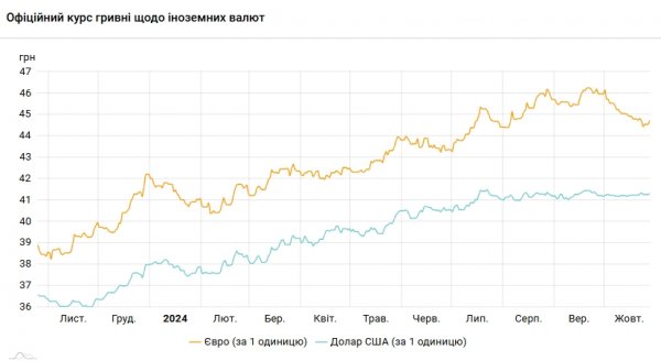 
Долар знову подорожчав: НБУ встановив курс на 28 жовтня 