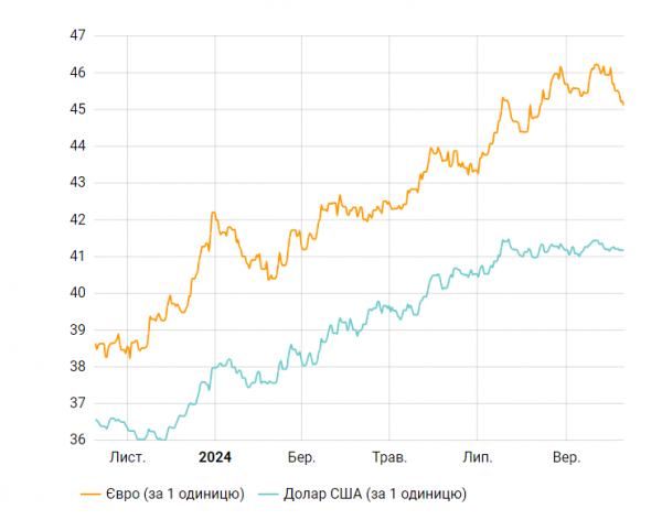 
Долар росте другий день поспіль. Євро впав майже до 45 