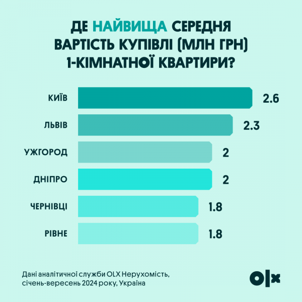 
Однокімнатні квартири в Україні дорожчають: у яких містах найвищі ціни 