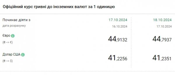 
НБУ підвищує курс долара четвертий день поспіль 