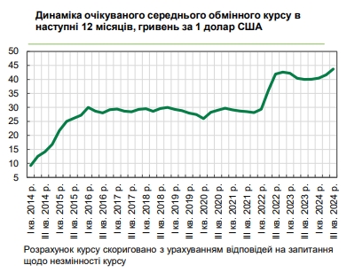 
Яким буде курс долара: прогноз українського бізнесу на найближчий рік 