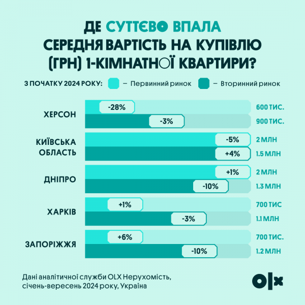 
Однокімнатні квартири в Україні дорожчають: у яких містах найвищі ціни 