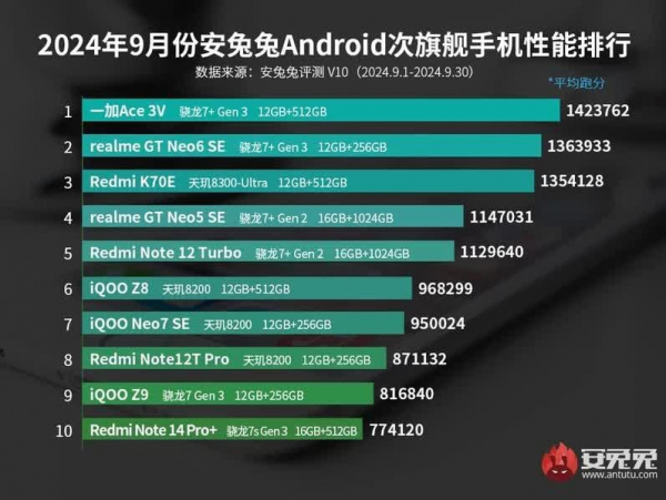 Названо десять найпотужніших смартфонів 2024 року: від флагманів до середняків