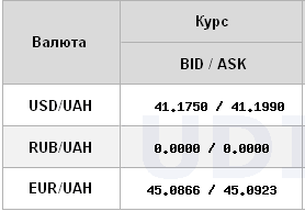 
Долар знову почав дешевшати: яким буде курс на 14 жовтня 